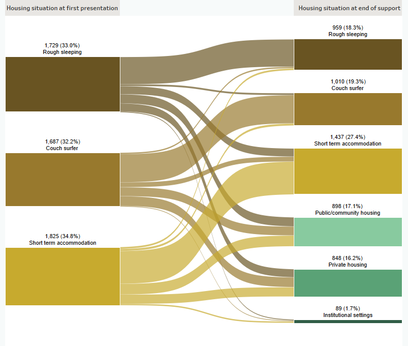 This Sankey diagram shows the housing situation (including rough sleeping, couch surfing, short-term accommodation, public/community housing, private housing and Institutional settings) of older clients with closed support periods at first presentation and at the end of support. In 2019–20 at the beginning of support, of those experiencing homelessness, 32%25 were couch surfing and 33%25 were rough sleeping. At the end of support, 27%25 of clients were in short term accommodation and 19%25 were couch surfing. A total of 65%25 of clients were homeless.