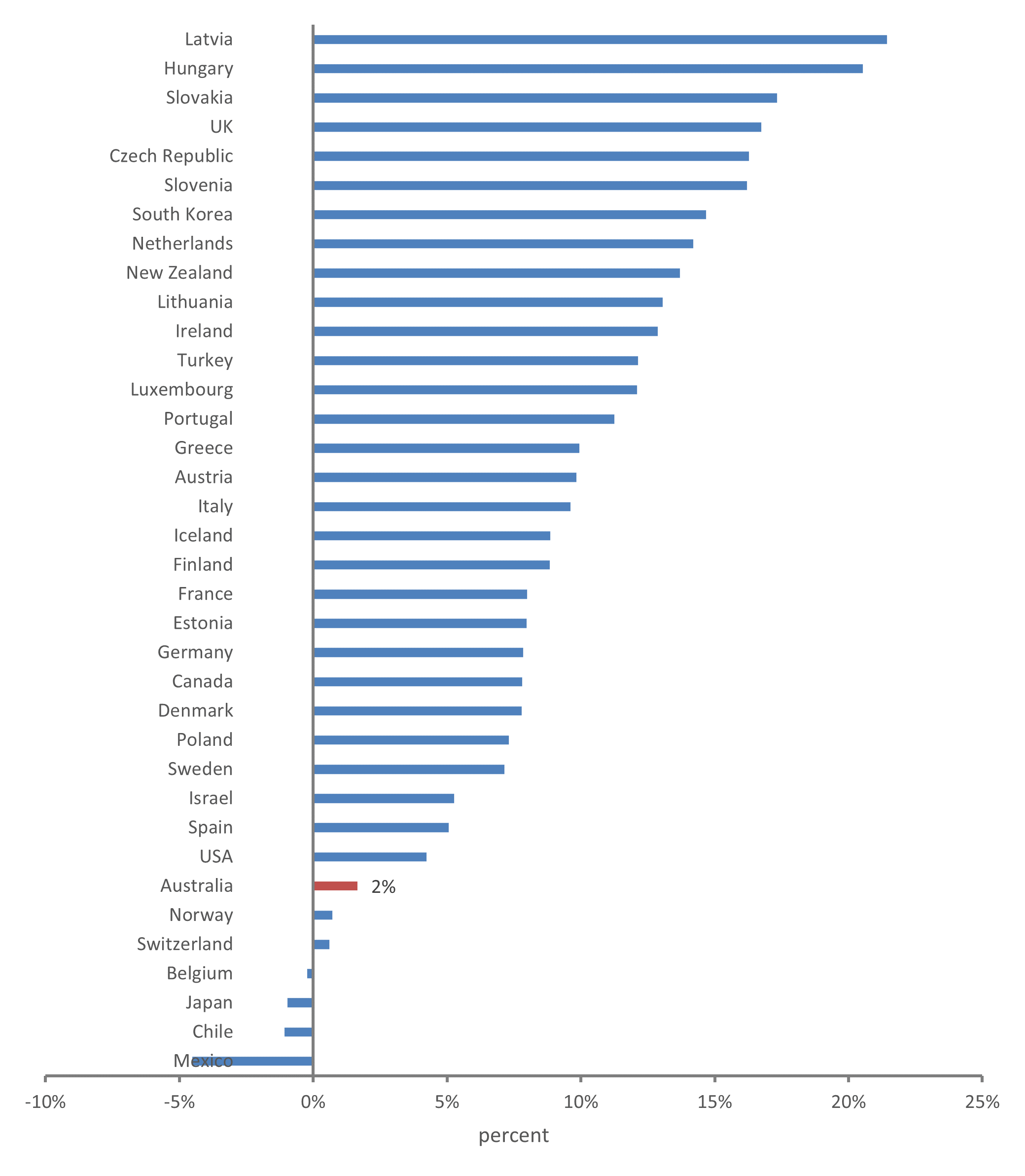 This bar chart shows health spending compared to forecasted trend in terms of purchasing power parities of OECD countries from 2020 to 2022. Australia’s health spending was 2% higher than forecasted trend of ten years before the pandemic years. The highest difference between actual and forecasted spending was for Latvia, while Mexico, Chile, Japan and Belgium showed a decrease in actual vs forecasted trend during the pandemic. 