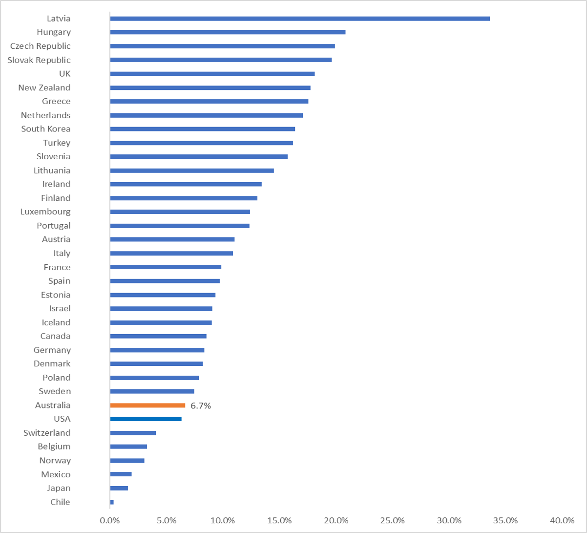 This bar chart shows health spending compared to forecasted trend in terms of purchasing power parities of OECD countries from 2020 to 2022. Australia’s health spending was 7% higher than forecasted trend based on a linear forecast of the ten years preceding COVID–19. This was the eighth lowest of the 36 OECD countries reported. The highest difference between actual and forecasted spending was for Latvia, while the lowest difference was for Chile.