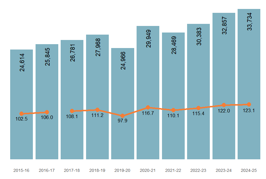 Numbers and crude rates of injury hospitalisation from 2015–16 to 2024–25.