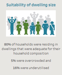 Suitability of dwelling size. 80% of households were residing in dwellings that were adequate for their household composition. 5% were overcrowded and 16% were underutilised.