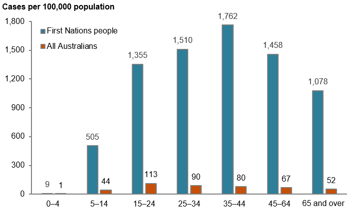 A bar chart showing the highest rate is among First Nations people and people aged 15 to 24 for all Australians and 35 to 44 for First Nations people.