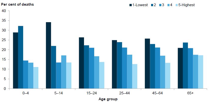 Bar chart showing per cent of deaths for 6 age groups