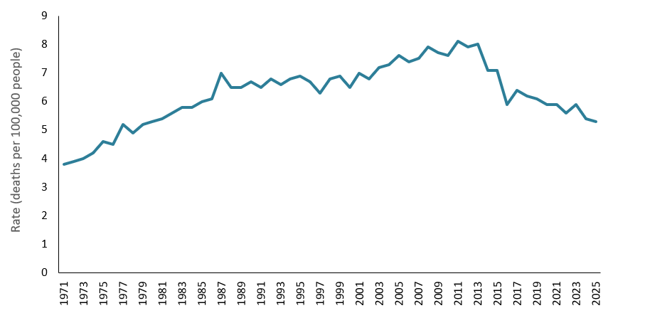 Line graph shows that melanoma mortality rates steadily increased between 1971 and 2011 and then decreased between 2011 and 2025.