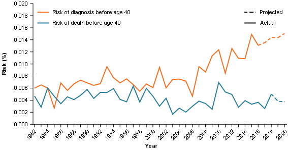 Figure 7 shows the risk of death and risk of diagnosis by the age of 40. The risk of death trend is overall quite level while the risk of diagnosis by the age of 40 increases from around 2008. In 1982, the risk of diagnosis was 0.006%25 and by 2020 is estimated to be 0.015%25. For the risk of death by the age of 40, it was 0.0047%25 in 1982 and an estimated 0.0037%25 in 2020.