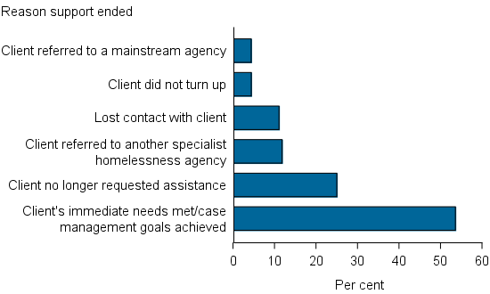 Figure CLIENTS.2 Clients with any closed support period, by reasons support period ended (top 6), 2014–15. The horizontal bar graph shows that the top 6 reasons captured nearly 90%25 of the reasons clients’ ended support. Over half of SHS clients ended support because their immediate needs were met or case management goals were achieved. Another 25%25 of clients ended support because they no longer requested assistance.
