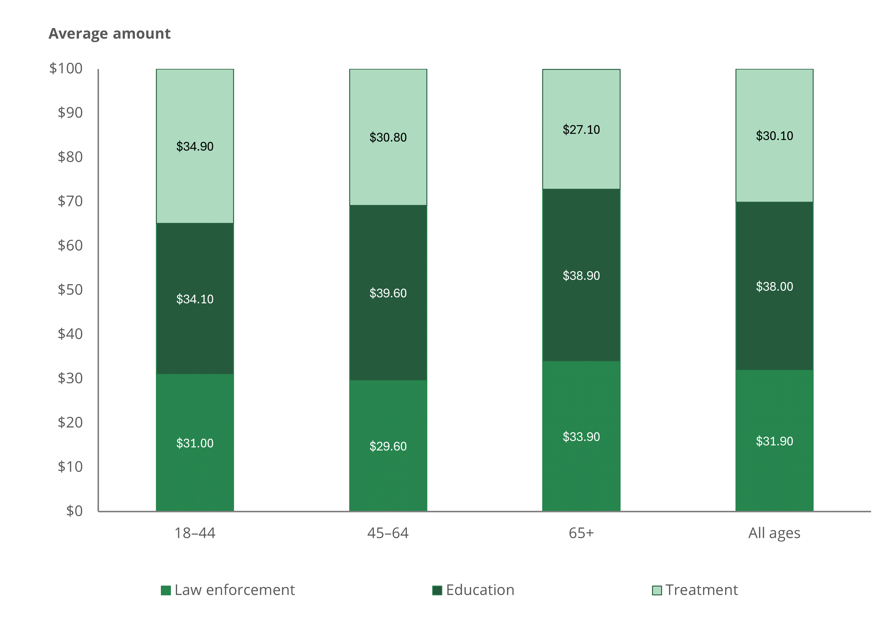 Veterans aged 18 to 44 would spend most on treatment; those aged 45 to 64 and 65+ allocated the most to education.