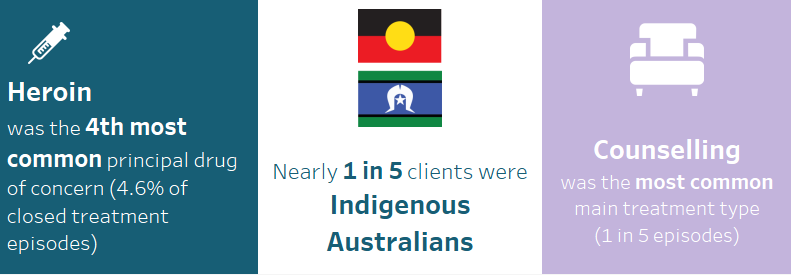 This infographic shows that heroin was the principal drug of concern in 4.6%25 of closed treatment episodes provided for clients’ own drug use in 2020–21. Around 1 in 6 clients were Indigenous Australians. The most common main treatment type provided to clients for their own heroin use was counselling (1 in 5 episodes).