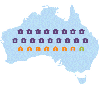 Infographic showing Australia with coloured houses on it, giving a rough visual representation of the proportions of different types of Australian households. The largest type of household is households that own their own home with or without a mortgage, the second largest type is households rented from a private landlord, and the smallest type is households rented from a government housing authority.