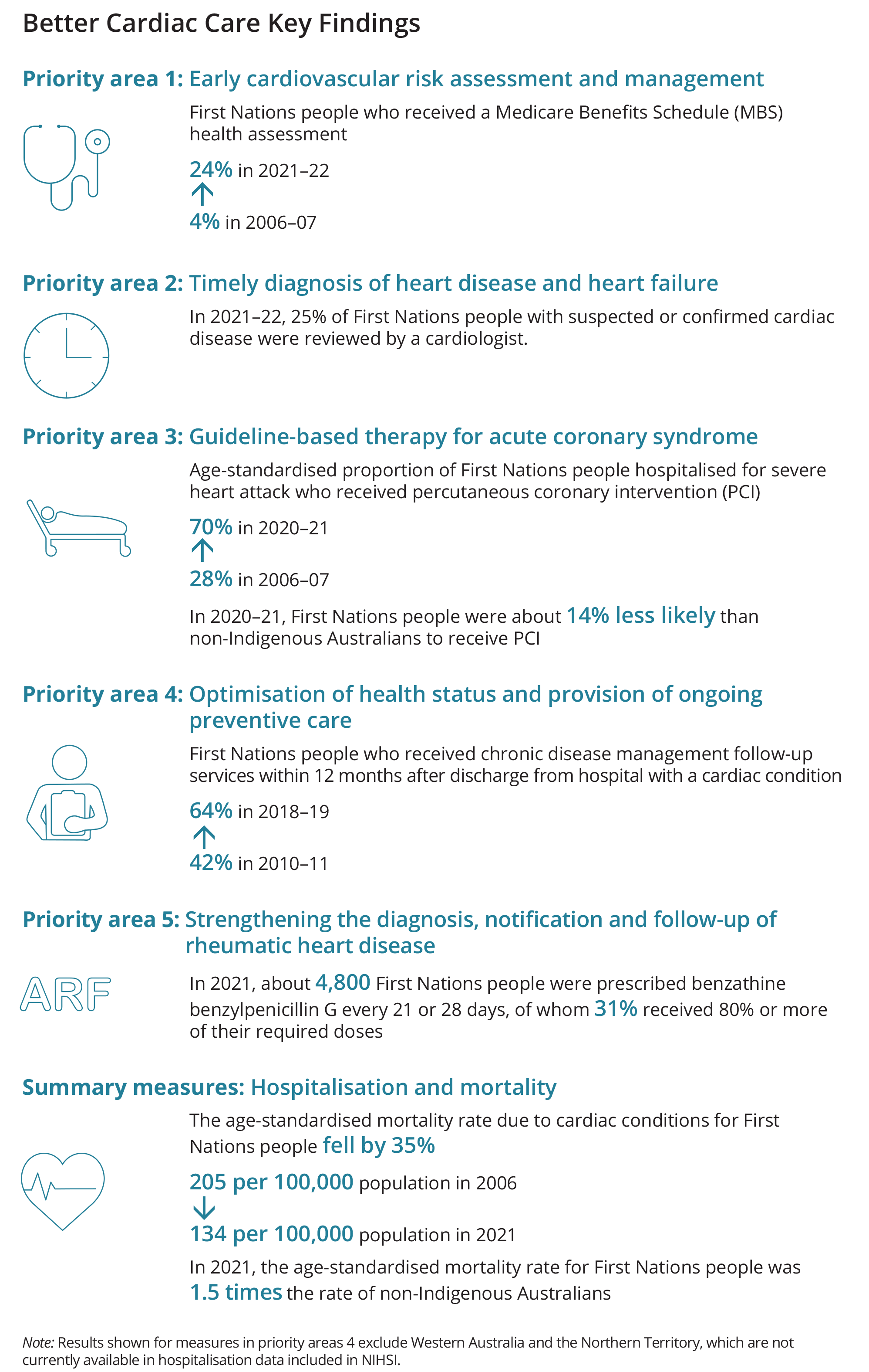 This infographic highlights the key findings of the report by each priority area. For priority area 1: early cardiovascular risk assessment and management, the proportion of First Nations people who received a Medicare Benefits Schedule health assessment rose from 4% in 2006–07 to 24% in 2021–22. For priority area 2: timely diagnosis of heart disease and heart failure, the proportion of First Nations people with suspected or confirmed cardiac disease who were reviewed by a cardiologist was 25% in 2021-22. For priority area 3: guideline-based therapy for acute coronary syndrome, the age-standardised proportion of First Nations people hospitalised for severe heart attack who received percutaneous coronary intervention (PCI) rose from 28% in 2006–07 to 70% in 2020–21. In 2020-21, First Nations people were about 14% less likely than non-Indigenous Australians to receive PCI. For priority area 4: optimisation of health status and provision of ongoing preventive care, the proportion of First Nations people who received chronic disease management follow-up services within 12 months after discharge from hospital with a cardiac condition rose from 42% in 2010-11 to 64% in 2018-19. For priority area 5: diagnosis, notification and follow-up of rheumatic heart disease, in 2021, about 4,800 First Nations people were prescribed benzathine benzylpenicillin G every 21 or 28 days, of whom 31% received 80% or more of their required doses. For the summary measures: hospitalisation and mortality, the age-standardised mortality rate due to cardiac conditions for First Nations people fell by 35% from 205 per 100,000 population in 2006 to 134 per 100,000 population in 2021, but in 2021, the age-standardised mortality rate for First Nations people was 1.5 times the rate of non-Indigenous Australians.
