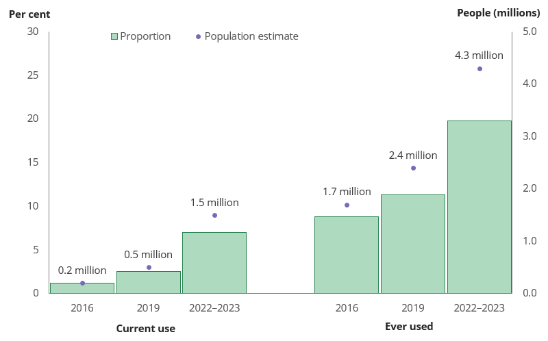 Chart shows in 2022–2023, 19.8% of people aged 14 and over in Australia reported having ever used e-cigarettes, or about 4.3 million people.