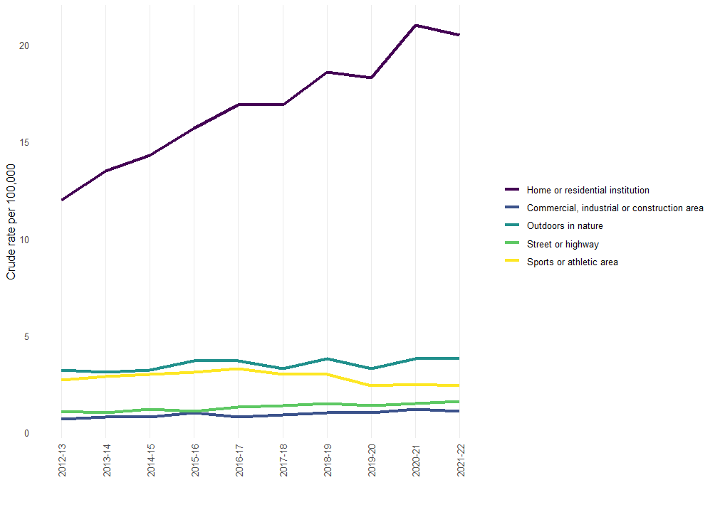 line graphs of rates of injury by place of occurrence and financial year between 2012-13 and 2021-22. Rates are highest in homes, over 20 per 100,000 persons, and increasing over time.