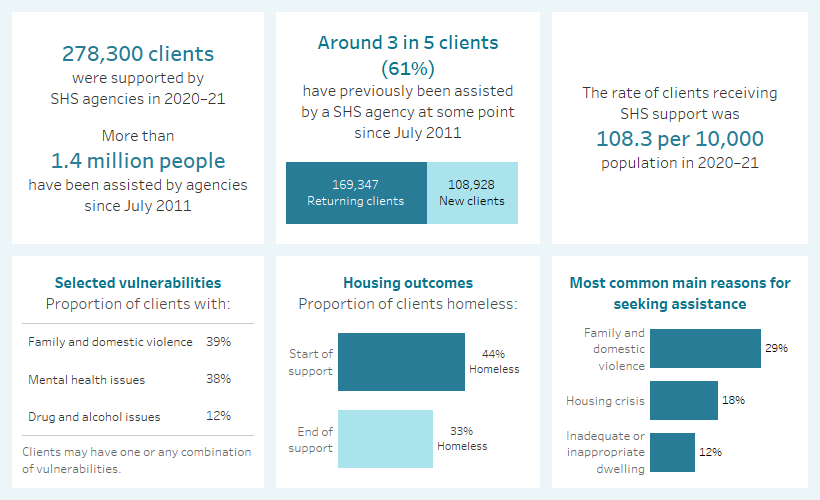 This diagram shows a number of key findings including the number of clients supported by SHS agencies in 2020–21, the number of returning and new clients, the rate at which clients received support, the proportion of clients with selected vulnerabilities, the proportion of clients experiencing homelessness at the start of support compared to the end of support and the most common main reasons for seeking assistance.