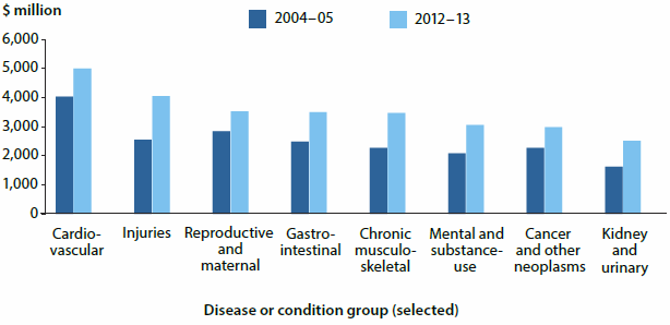 Column graph showing expenditure of diseases or condition groups in 2004-05 and 2012-13. Cardiovascular diseases had the greatest expenditure in both years (around $4 billion in 2004-05 and around $5 billion in 2012-13).