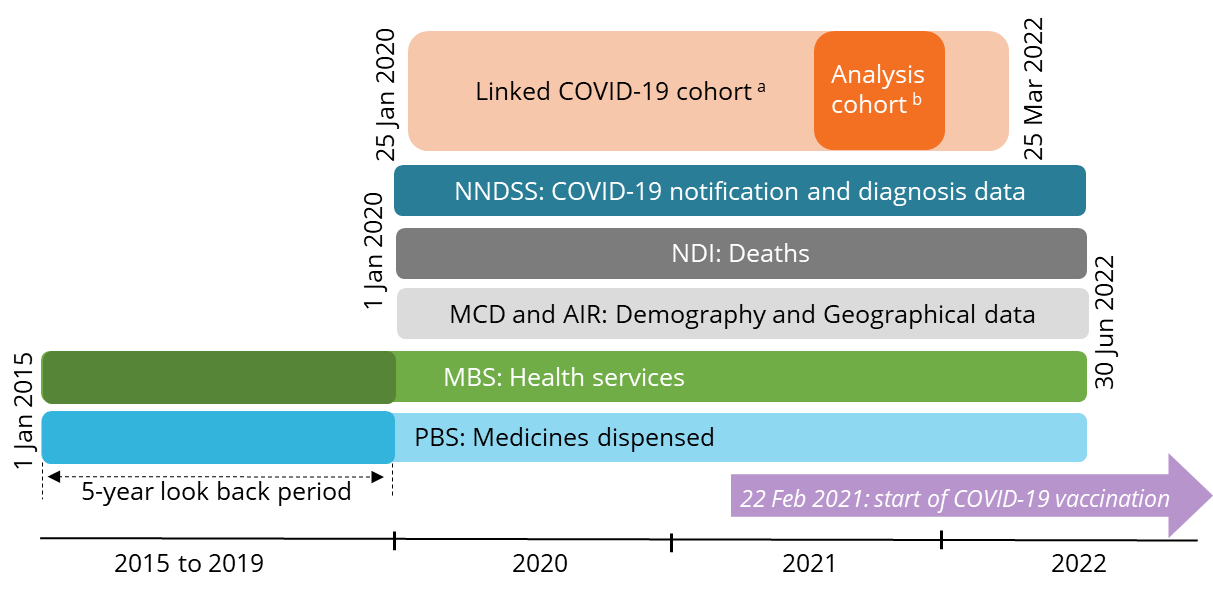 Diagram shows the varying time periods and type of data used from each administrative data source linked to the COVID-19 cohort. The NNDSS (for COVID-19 notification and diagnosis data), the NDI (for deaths data), the MCD and the AIR (for demography and geographical data) were available from January 2020 to June 2022. Health service and prescriptions data were sourced from MBS and PBS respectively and were available for a longer period from January 2015 till June 2022 for the purpose of a look-back period where needed. A box with an arrow shows that the Australia-wide COVID-19 vaccination program was rolled out on 22 February 2021.
