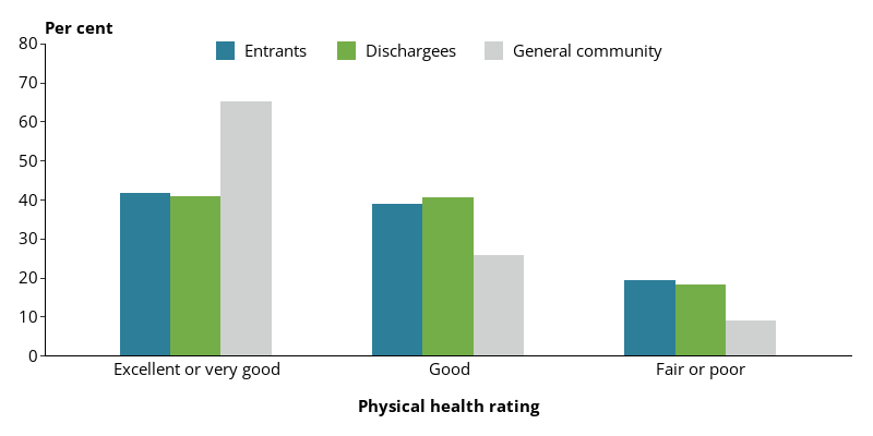 This grouped vertical bar chart shows the self-assessed physical health status ratings of prison entrants and dischargees with the general community.