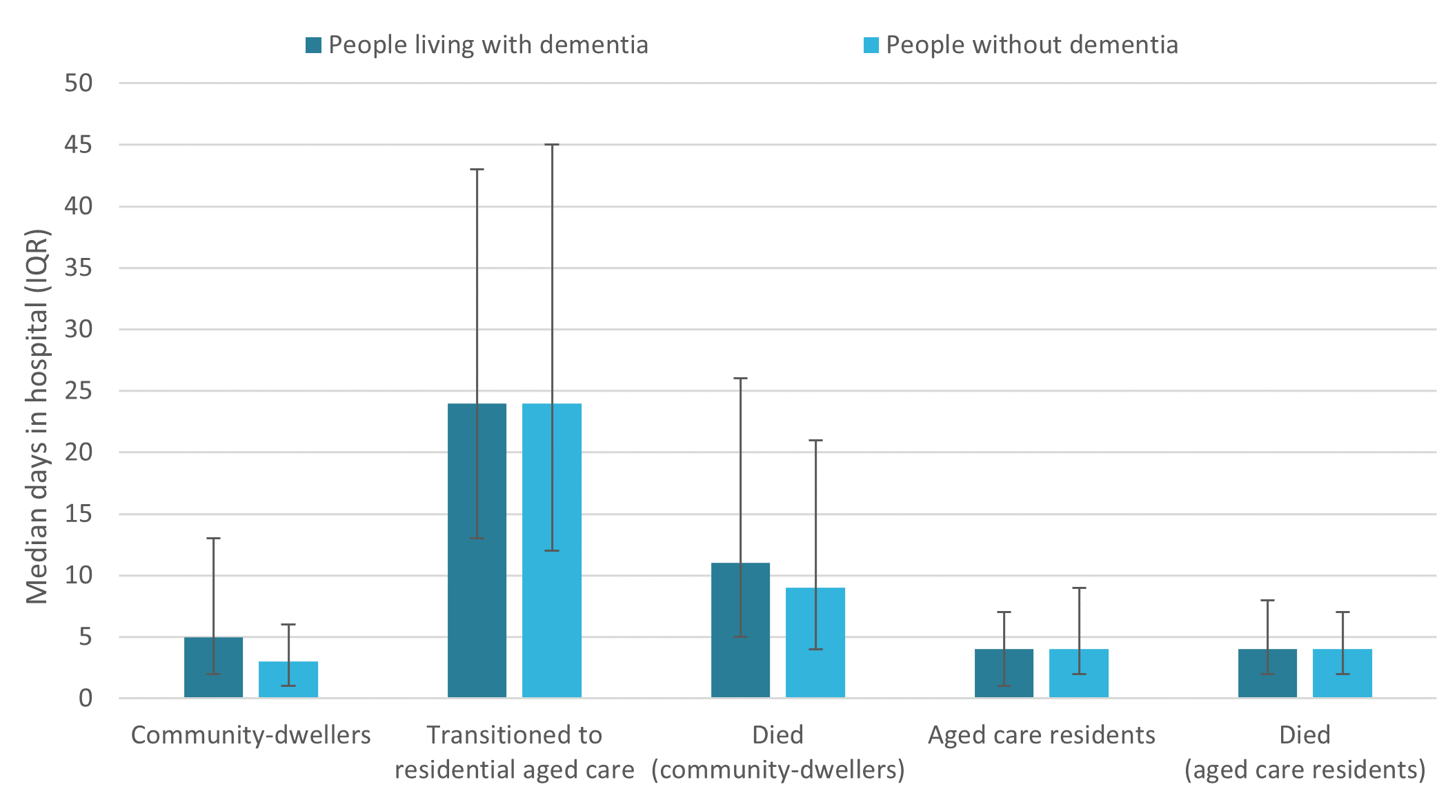 The figure is a bar chart with error bars and shows that for people living with dementia and people without dementia, the median length of stay was longest for people who transitioned to residential aged care (24-days), followed by community-dwellers who died (11-days for people living with dementia and 9-days for people without dementia), and community-dwellers, aged care residents and aged care residents who died (3 to 5-days).