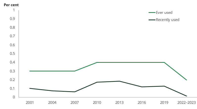 Line chart shows both lifetime and recent non-medical use of methadone and buprenorphine dropped between 2019 and 2022–2023.