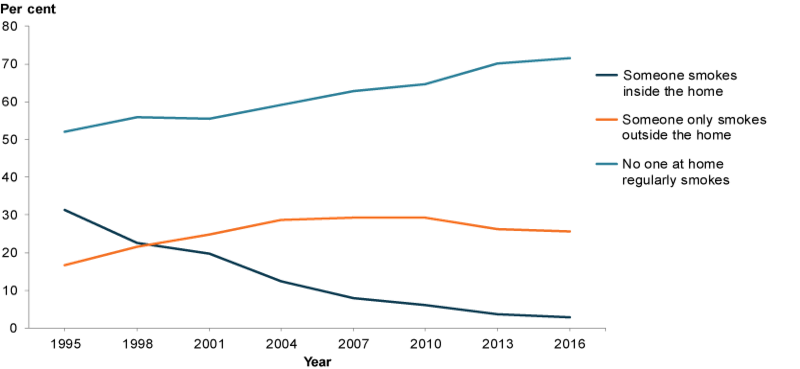 This line graph shows that the proportion of households where no one at home regularly smoked increased from 52%25 in 1995 to 72%25 in 2016. The proportion of households where someone only smoked outside the home increased from 17%25 to 26%25. The proportion of households where someone smoked inside the home decreased from 31%25 to 2.8%25.