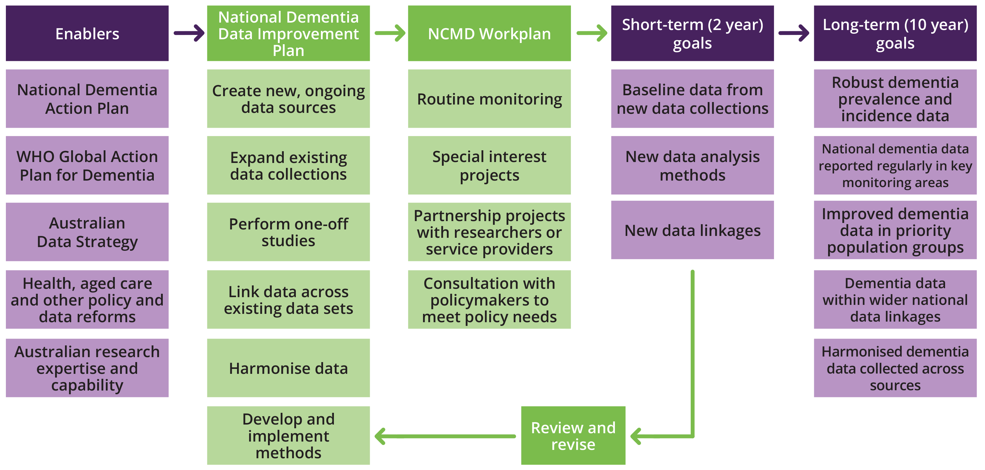 The enablers for the National Data Improvement Plan (NDIP) include the objectives of the National Dementia Action Plan, the WHO Global Action Plan for Dementia, Australian Government data and policy reforms, and Australian research expertise.