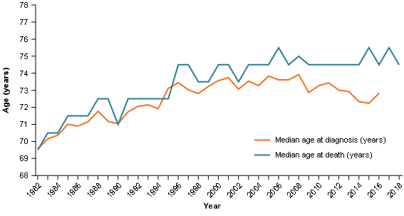 Figure 3 shows the median age at diagnosis and median age at death for pancreatic cancer between 1982 and 2016 (2018 for median age at death). The two medians begin at around 69 years of age and increase over time with the difference between the two becoming greater over time. The median age at both diagnosis and death stabilises around 1998 and for diagnosis reduces from around 2008. By 2016, the median age at diagnosis was 72.8 and the median age at death was 74.5.