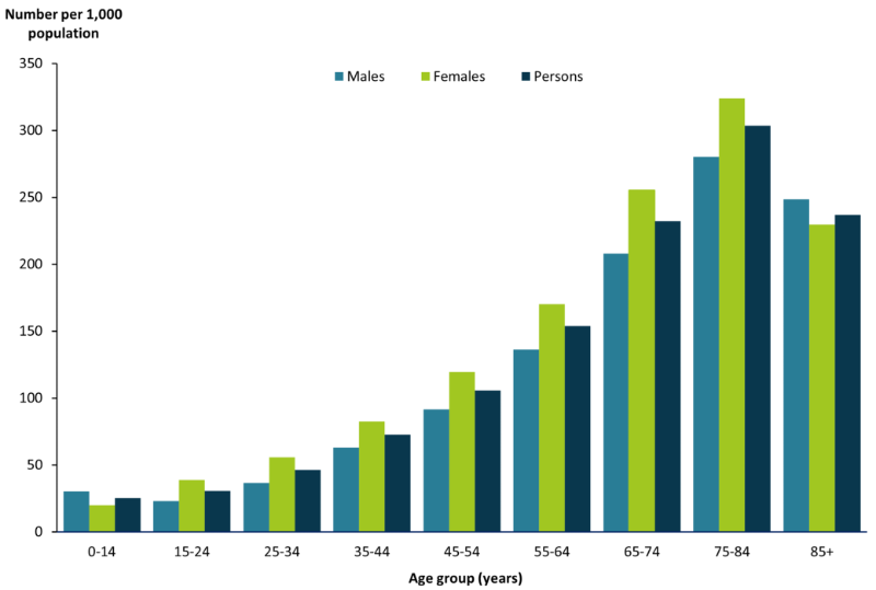 This bar chart shows the number of patients per 1,000 population who had a Coordination of Team Care Arrangements service in 2019, by age and sex. For all age groups, except for boys aged 0–14 and males aged 85 years and over, rates were higher for females than males.