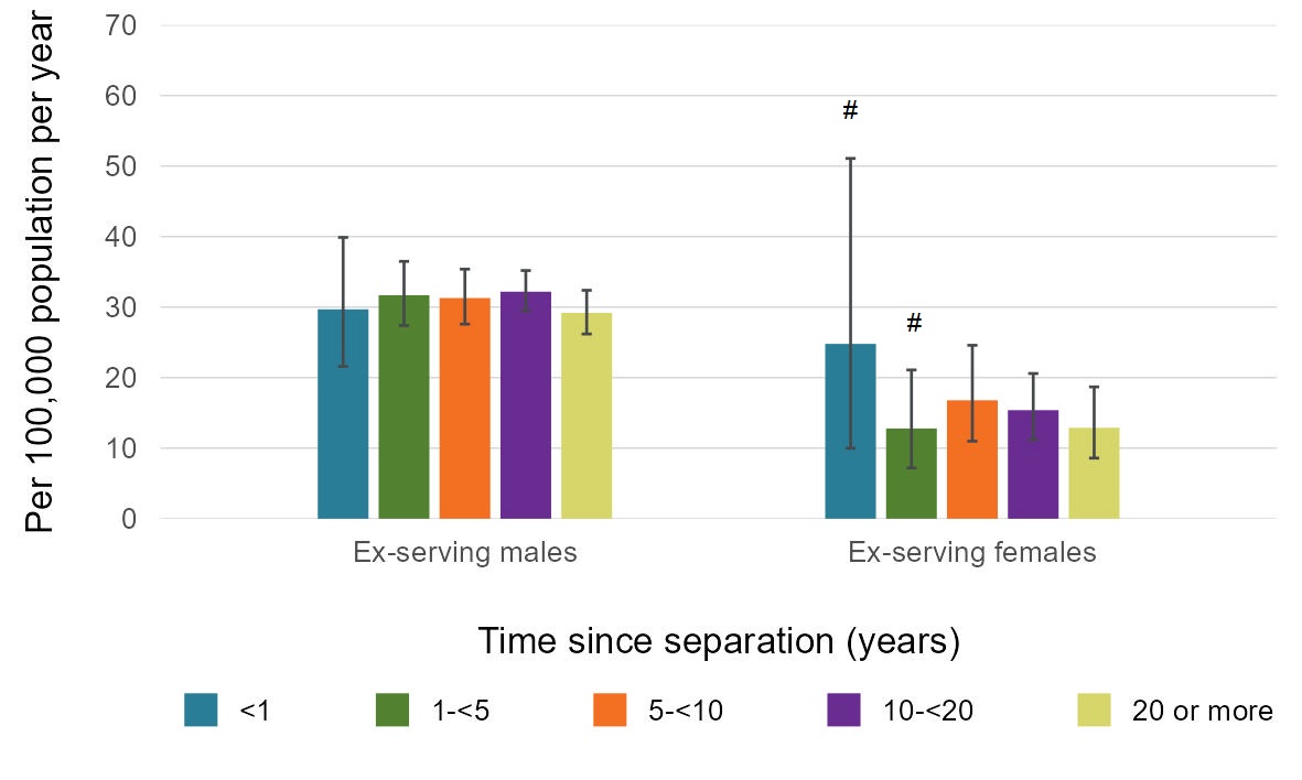 This vertical bar graph shows the weighted average suicide rate per 100,000 population per year between 1997 and 2022 by time since separation in ex-serving males and females.