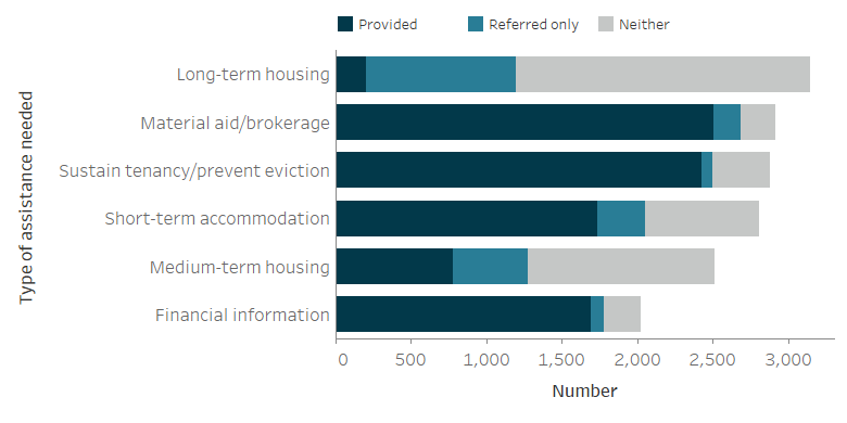Figure DIS.1: Clients with disability, by most needed services and service provision status (top 6), 2019–20. This horizontal stacked bar graph shows that long-term housing was the most needed service by clients with disability; 3,100 clients need it, and 6%25 of these clients received it. This was followed by material aid/brokerage (2,900 clients), assistance to sustain tenancy/prevent eviction (2,900 clients), short-term or emergency accommodation (2,800 clients), medium-term housing (2,500 clients) and financial information (2,000 clients). Many clients received these services (ranging from 62%25 to 86%25) with the exception of medium-term housing where around 31%25 received it.