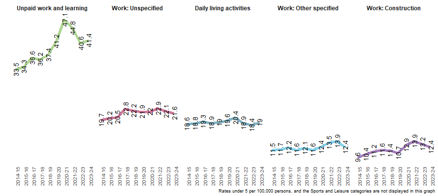 Trends in object-related injury hospitalisations over the past decade by activity while injured.