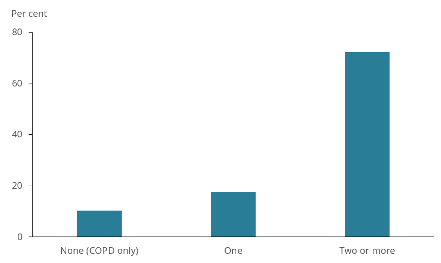 The bar chart shows the percentage of people aged 45 and over with COPD who also have other chronic conditions.  Among people with COPD, 10%25 had COPD only, while 18%25 had one other chronic condition, and 72%25 had two or more other chronic conditions.