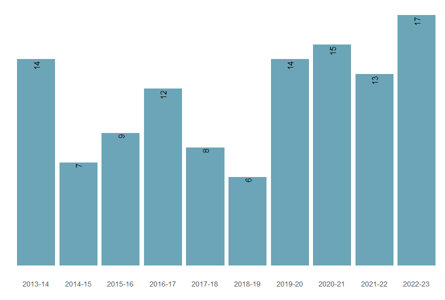 Numbers of injury death from 2013–14 to 2022–23.