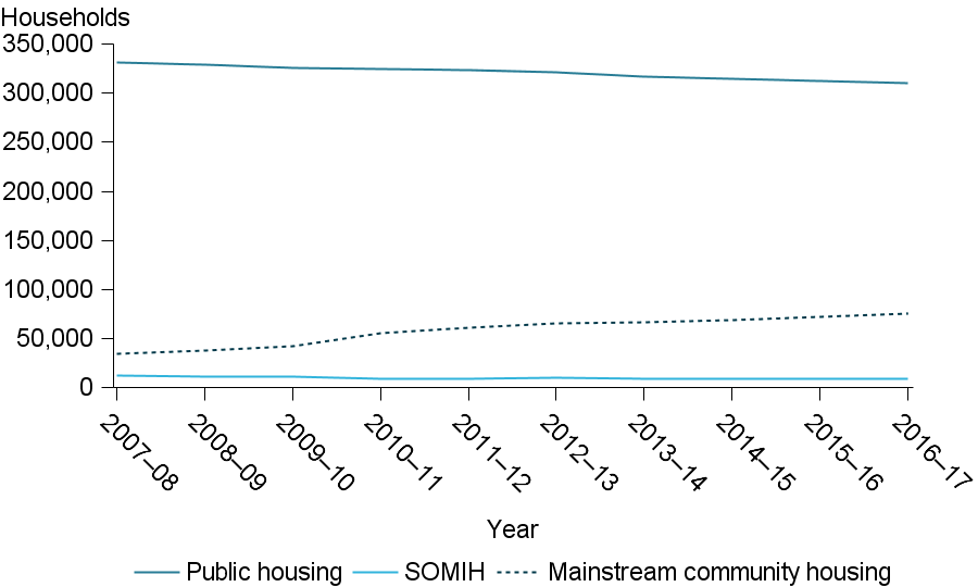 This line graph displays the number of social housing households, by social housing program type, from 2007–08 to 2016–17.
The number of public housing households has decreased from 331,100 in 2007–08 to around 310,500 in 2016–17. SOMIH household numbers have also fallen during this time, from 12,400 to 9,600. Over the same period, the number of community housing households increased from 35,000 to 76,000.