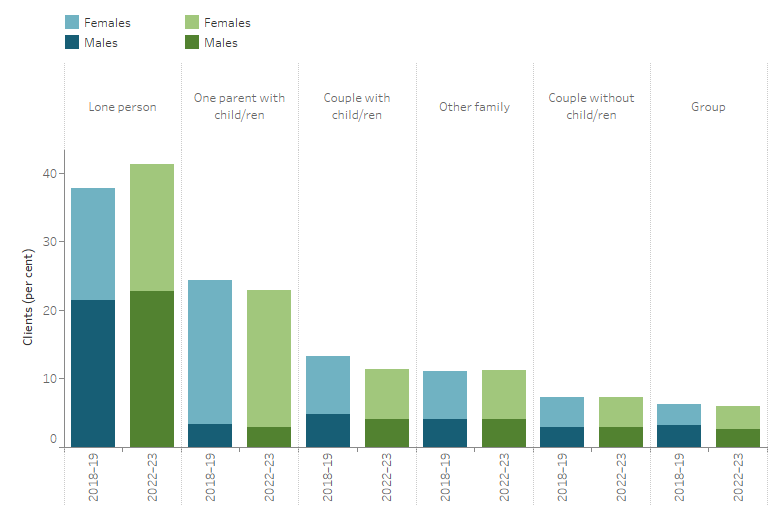 The stacked bar graph shows the proportion of new adult SHS clients by living arrangement first reported and sex, in both time periods.