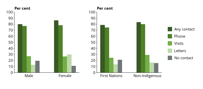 This figure shows 2 grouped vertical bar charts showing the type of contact with family, friends or elders in the previous 4 weeks.