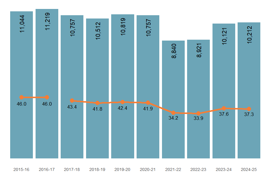 Numbers and rates of accidental poisoning hospitalisations have declined over the past 10 years from 2015–16 to 2024–25.