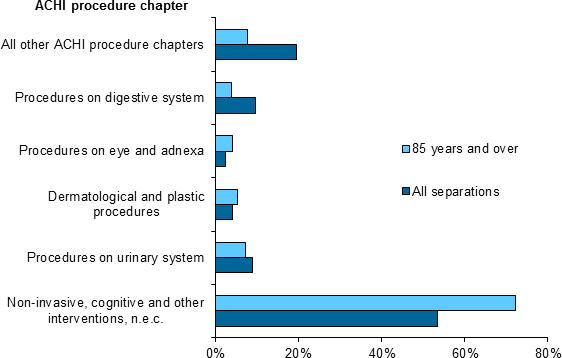 This grouped horizontal bar chart shows care involving dialysis was the most common principal diagnosis, and Care involving use of rehabilitation procedures was the second most common principal diagnosis. Compared to all separations, patients aged over 85 had a higher proportions of separations for 17 of the 20 most common principal diagnoses in 2014–15.