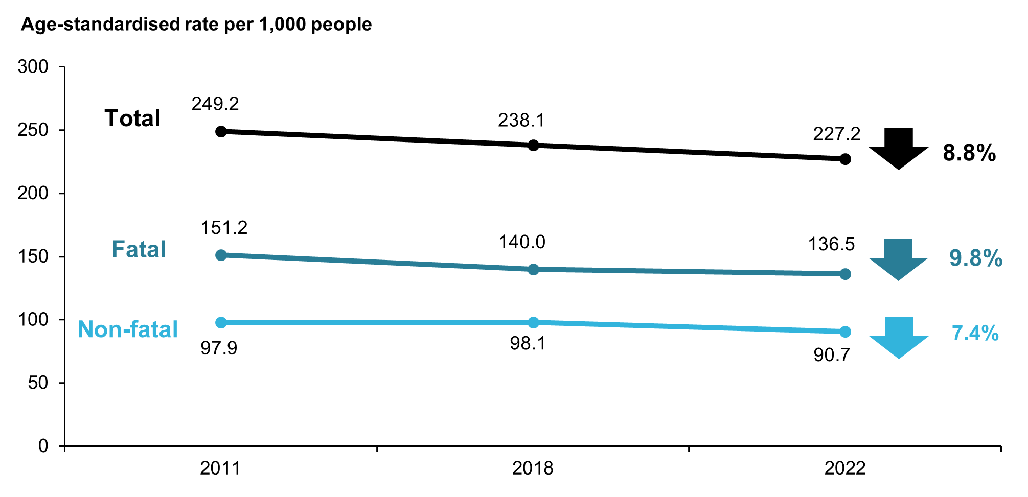 Line graph showing the change in the gap over time for different types of burden. Between 2011 and 2022, there was a reduction in gap for DALY, YLD and YLL - overall the DALY gap dropped by 8.8%.