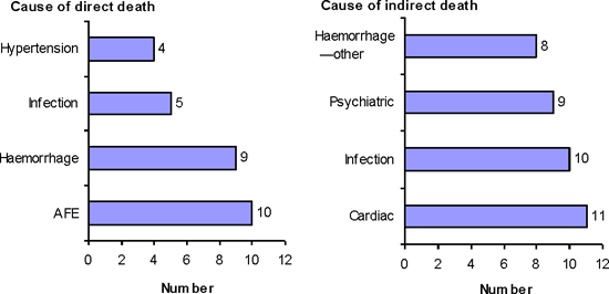 2 horizontal bar charts showing (cause of direct death; cause of indirect death); cause on the y axis; number (0 to 12) on the x axis.