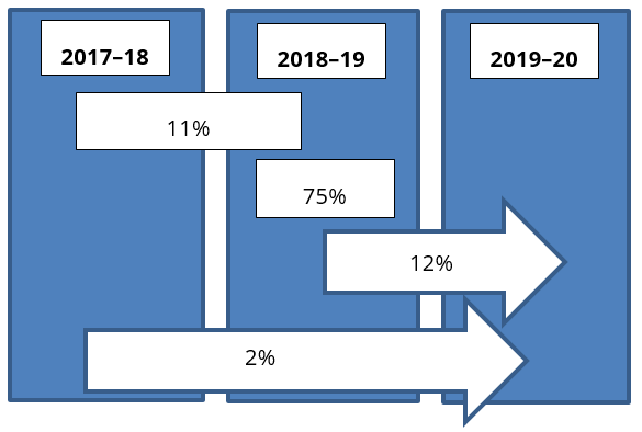 Support periods, by indicative duration over the reporting period, 2018–19. The image shows collection periods from 2017–18 to 2019–20. Bars indicate the proportion of support periods opened in one reporting period and closed in the same or the subsequent period. Arrows indicate ongoing support, opening either in 2017–18 or 2018–19 and remaining open into 2019–20. Most support periods began and ended in 2018–19 (75%25); 12%25 remained opened. Just 2%25 of support periods that opened in 2017–18 remained open the entire reporting period.