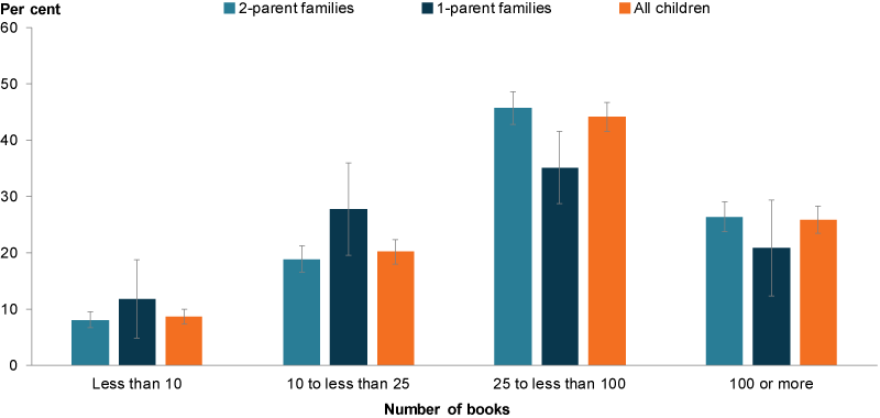 This column chart shows that a higher proportion of children in 2-parent families had 25 or more books than children in 1-parent families.