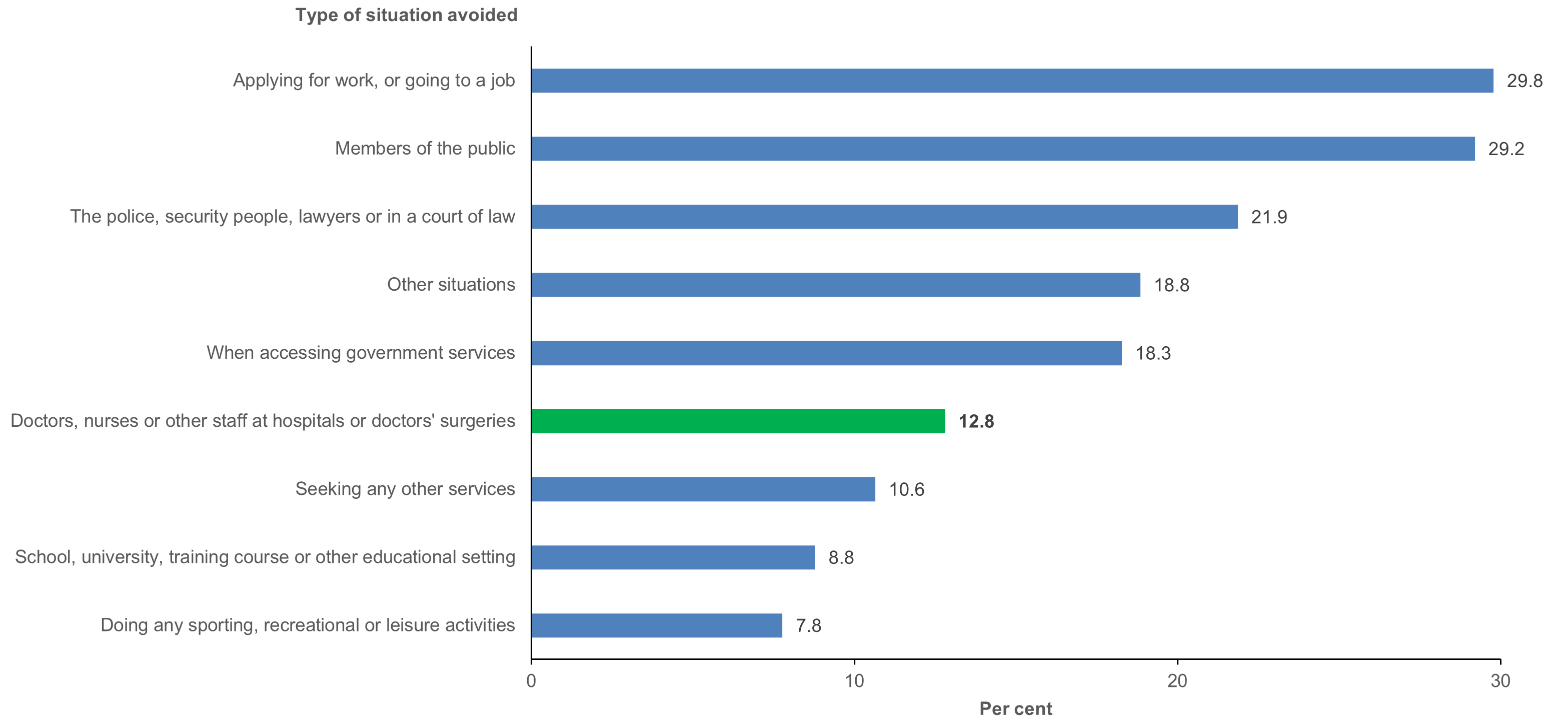 Bar chart presents the situations respondents to the 2018–19 NATSIHS had avoided because of past unfair treatment. The most common was applying for work or going to work (30%).