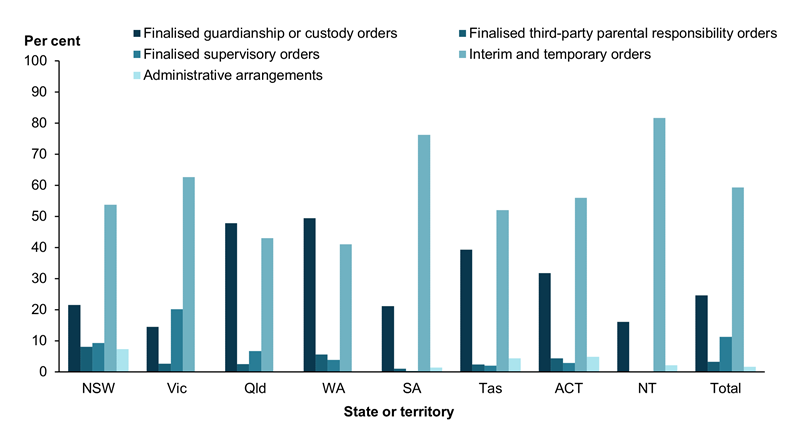 This bar chart shows the most common type of order issued nationally was interim and temporary orders, at 59%25 of orders issued, with finalised guardianship or custody orders being the second most common type of order at 25%25.
