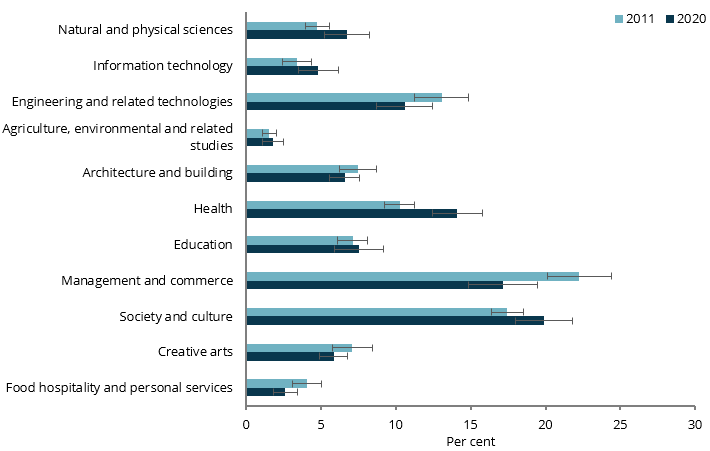 The bar chart shows that the proportion of young people studying different fields has remained largely unchanged from 2011 to 2020 with some increases and decreases. Agriculture, environmental and related studies remained the least common (1.8%25 in 2020), and society and culture increased from 17%25 to 20%25 becoming the most common, followed by management and commerce which decreased from 22%25 to 17%25.