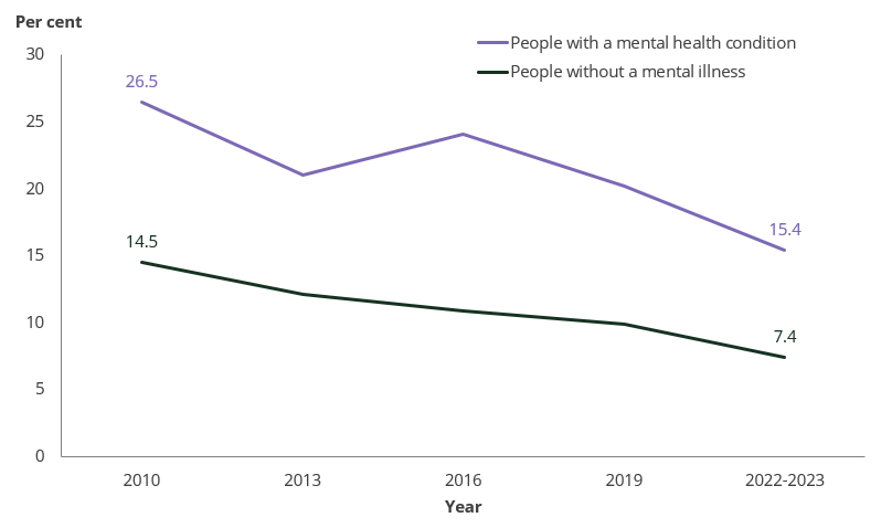 Line chart shows people diagnosed with or treated for a mental health condition were less likely to smoke daily in 2022–2023 than in 2019.