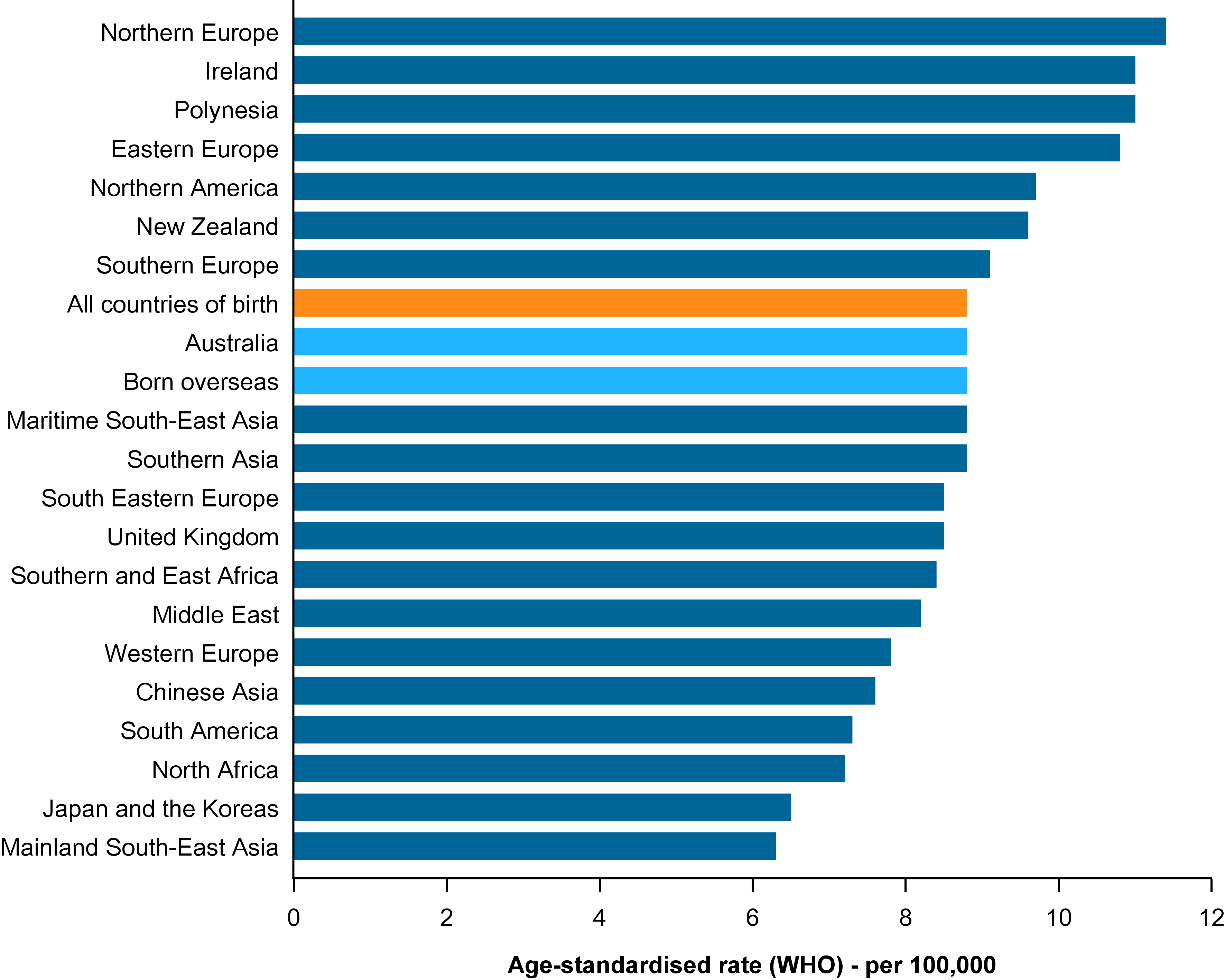 This figure shows the incidence rate age-standardised to the WHO world population for ovarian cancer and serous carcinomas of the fallopian tubes diagnosed in Australia between 2006 and 2020 by region of birth. It is presented as a horizontal bar chart in descending order of age-standardised rate, ranging from 11 down to around 6 cases per 100,000 females. The figure shows that between 2006 and 2020, the age-standardised incidence rate of ovarian cancer and serous carcinoma of the fallopian tubes in Australia was highest for females born in Northern Europe, Ireland, Polynesia and Eastern Europe (each around 11 cases per 100,000 females). The lowest rates were experienced by females born in Mainland South-East Asia and Japan and the Koreas (6.3 and 6.5 cases per 100,000 females respectively).