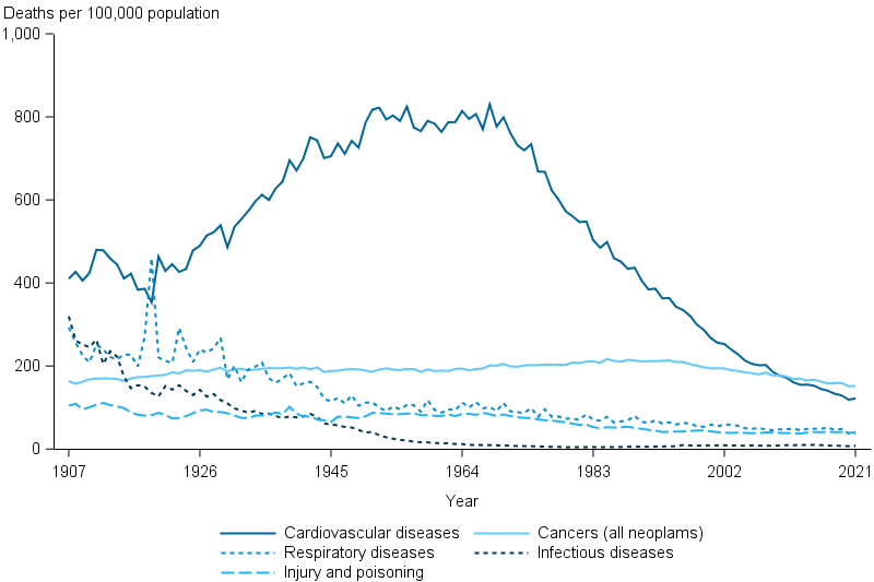 Cardiovascular disease has had the largest change in age-standardised death rate. The death rate increased between 1919 until 1968, and has since declined rapidly.