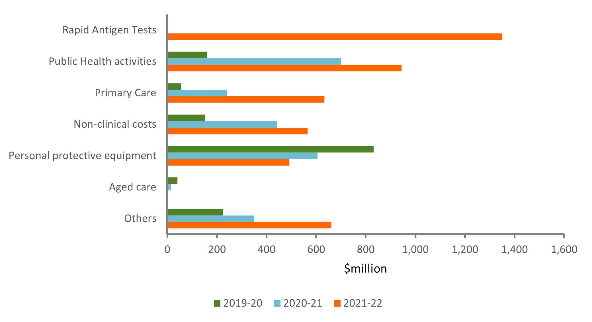 The clustered bar chart shows spending by programs under State Public Health payments from 2019-20 to 2021-22. The highest spending was for PPE in 2019-20, public health activities in 202021 and rapid antigen tests in 2021-22 