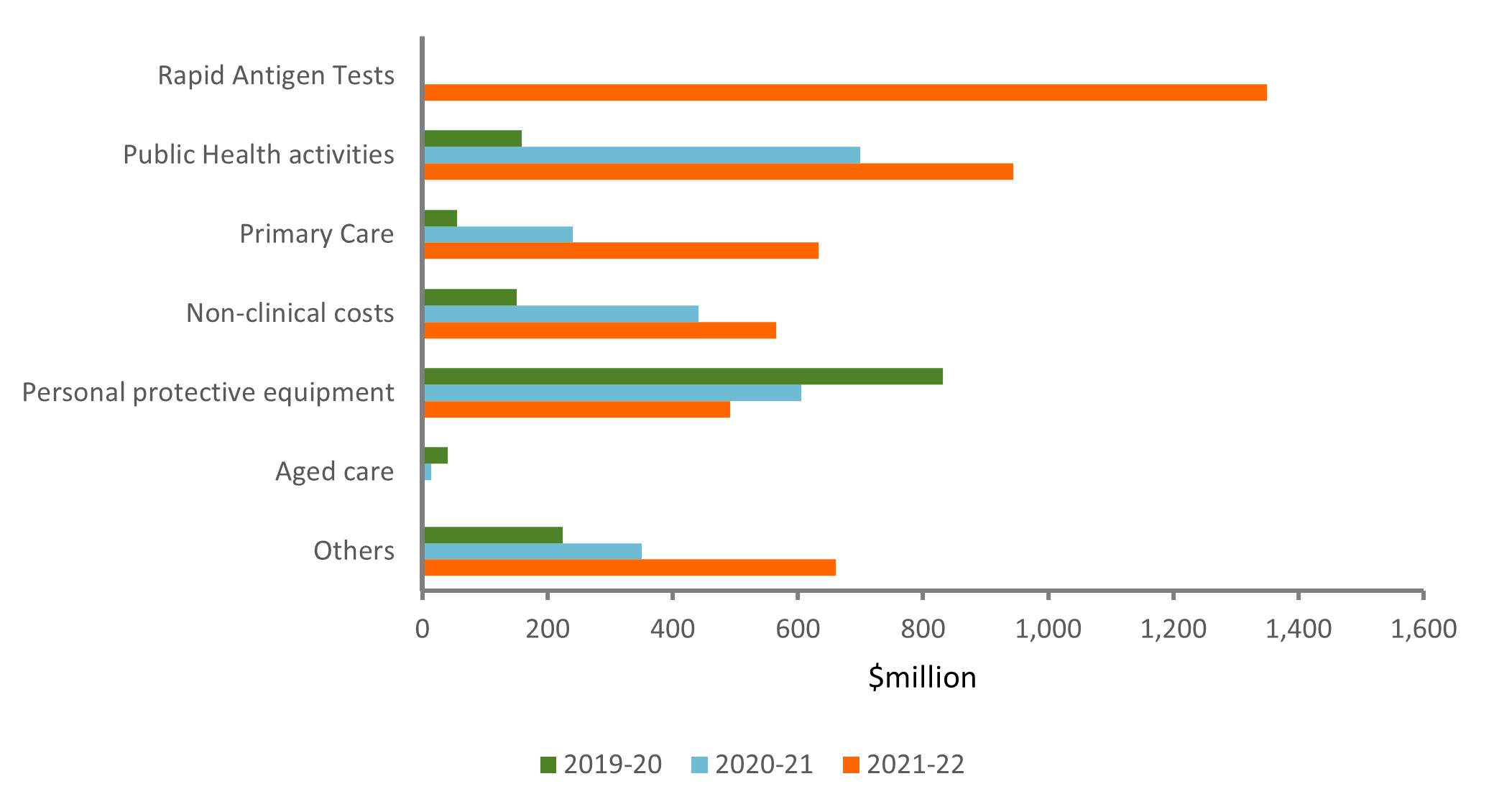 The clustered bar chart shows spending by programs under State Public Health payments from 2019-20 to 2021-22. The highest spending was for PPE in 2019-20, public health activities in 202021 and rapid antigen tests in 2021-22
