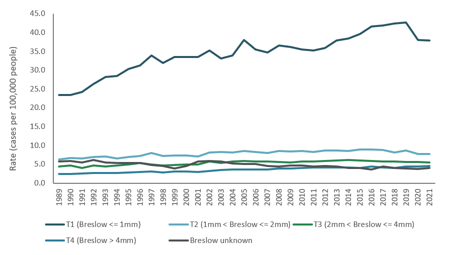 Line graph shows that the incidence of melanomas with a Breslow thickness less than or equal to 1mm has remained much higher than the incidence of melanomas with Breslow thickness greater than 1mm.
