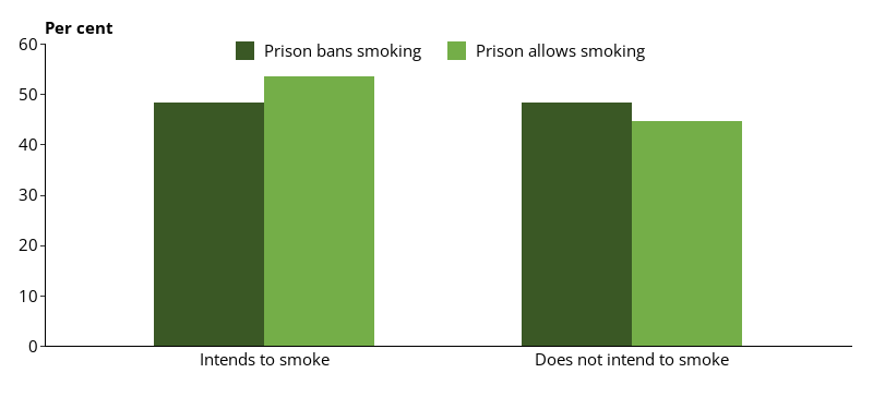 This grouped vertical bar chart shows smoking intentions on release for prison dischargees in prisons that ban, or allow smoking.